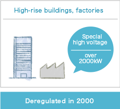 High-rise buildings, factories