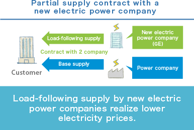 Partial supply contract with a new electric power company