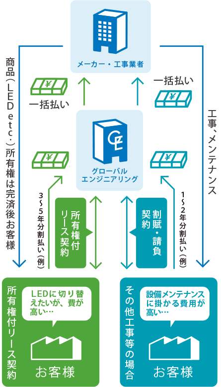 エナジーバンク 総合エネルギーソリューションの株式会社グローバルエンジニアリング